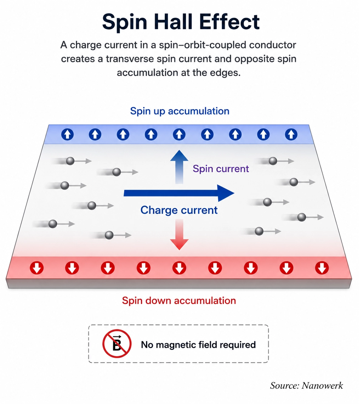 Spin Hall effect diagram showing charge current through a conductor producing a transverse spin current and opposite spin accumulation at the edges.