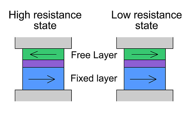  Schematic diagram of the high and low resistance states in a spin valve