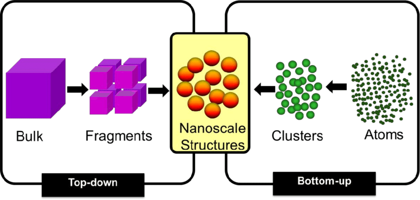 Top-down and bottom-up synthesis of nanofabrication