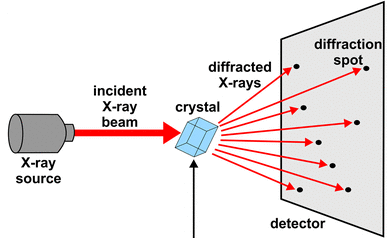 Basic scheme of an X-ray diffraction experiment