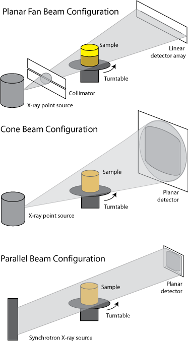 Three common CT scanner configurations