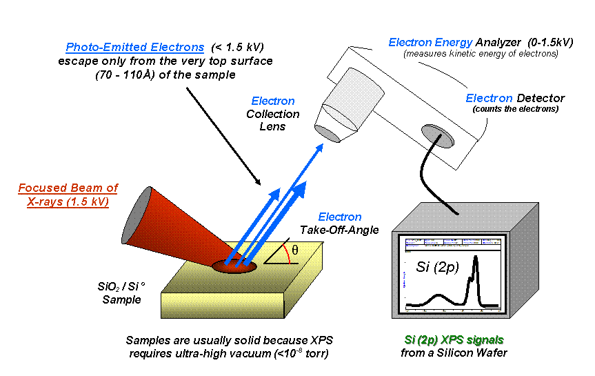 Basic components of a monochromatic photoelectron spectroscopy system