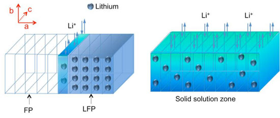 Diagram illustrates the process of charging or discharging the lithium iron phosphate electrode