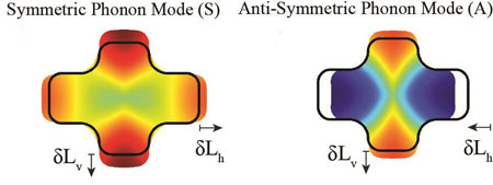 symmetric phonons