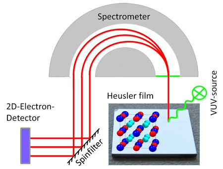 Diagram illustrating the principle of spin-resolved photoemission spectroscopy of thin Heusler films