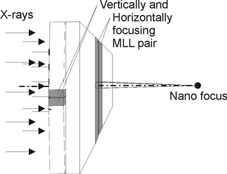 Principle of X-ray focusing using MLL
