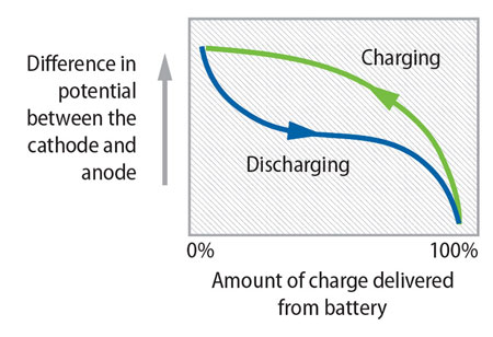 This is a diagram showing the amount of charge delivered from the battery. A blue line from the lower right to the upper left represents charging, and a purple line from upper left to lower right represents discharging.