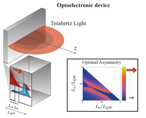 An optoelectronic device formed of multiple quantum wells, whose design is optimised to maximise the dipole and thus its efficiency, emitting terahertz light