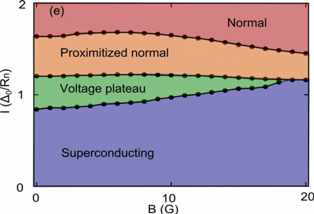 This temperature–current phase diagram shows the existence of a voltage plateau state