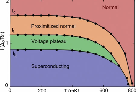 This magnetic field–current phase diagram shows the high sensitivity of the voltage plateau to magnetic field