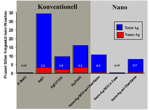 Percentage of silver coating that is washed out during a laundry cycle (blue) and percentage of nano-particles (red)