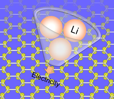 binding properties of lithium ions to carbon