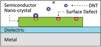 plasmon laser sensor consisting of a thin slab of semiconductor separated from the metal surface by a dielectric gap layer