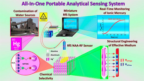 portable optical sensing system for detecting ionic mercury in environmental water