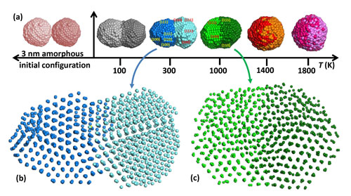 simulation of palladium nanoparticles colliding at different temperatures