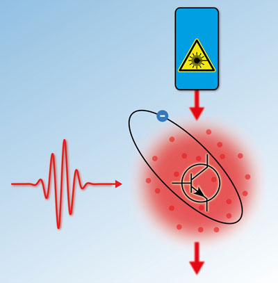 By exciting one atom into a Rydberg state a single photon (red wave packet) reduces the transmission of a laser pulse through a cloud of ultracold rubidium atoms by 20 light quanta