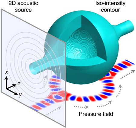 sound energy forms a 3D acoustic bottle of high-pressure walls and a null region in the middle