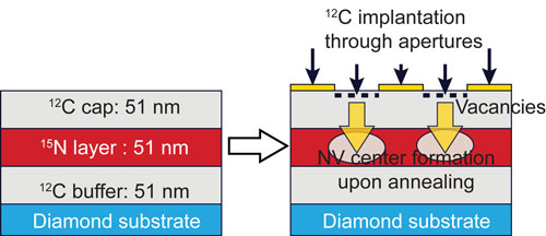 A schematic of the process to localize NV centers in 3D