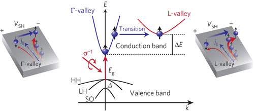GaAs electronic structure, inter-valley transition process and spin-Hall effect