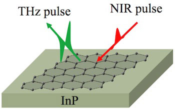 graphene on a layer of indium phosphide