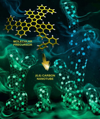 Precursor molecules (yellow) act as seeds which allow the flat sheet of carbon atoms to form a nanotube