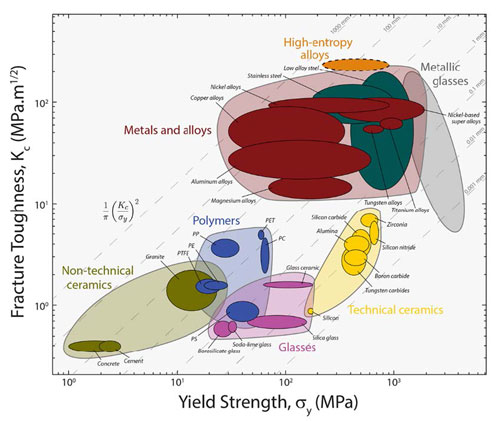 High-entropy alloys (orange) show an exceptional combination of toughness and strength relative to other materials