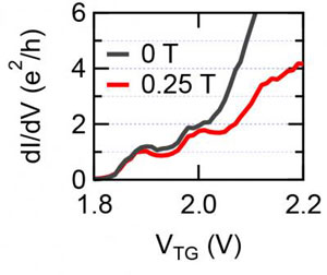 Conductivity