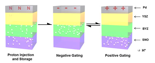 During fabrication, the annealing process injects hydrogen ions into thin films of samarium nickelate (SNO) and yttrium-doped barium zirconate (BYZ)