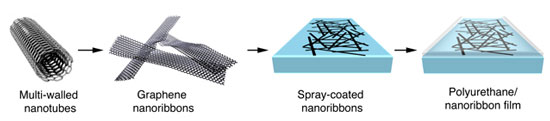 high-density graphene nanoribbon film is fabricated in a multistep process