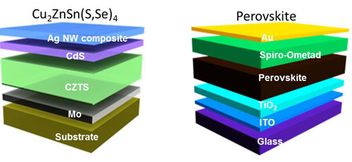 elemental layers of kesterite (CZTS, left) and perovskite
