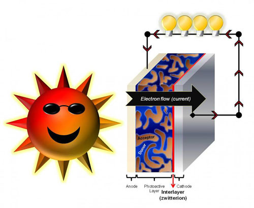 Tailoring electrodes to raise organic solar cell efficiency