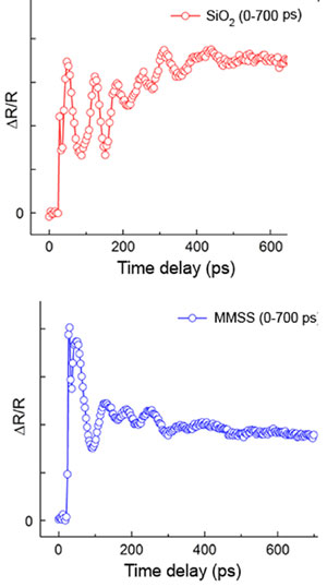 Measured relative reflectivity change (R/R0) for closely-packed solid (red) and nanoporous (blue) silica nanocrystals