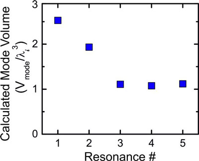 Calculated mode volume for five different resonances
