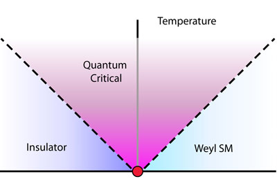 Figure 1: The critical point (red circle) between an insulator and the Weyl semimetal (SM) near absolute zero could provide a playground for unusual physics never seen before in conventional materials