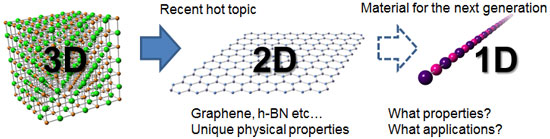 Transition of target materials in material research