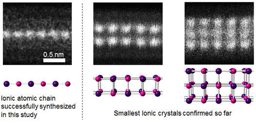 Comparison of CsI atomic chain and CsI crystal