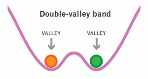 double-valley band