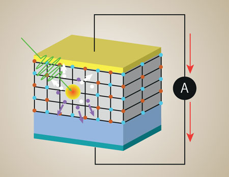 A schematic illustration of a correlated solar cell