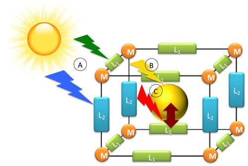 the modular, multifunctional structure provides three possible light harvesting mechanisms in MOFs