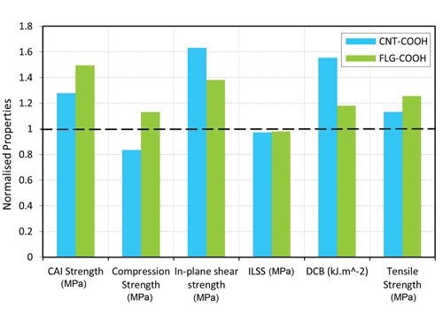 Effect of Haydale functionalised additions on mechanical performance of carbon fibre-epoxy composite