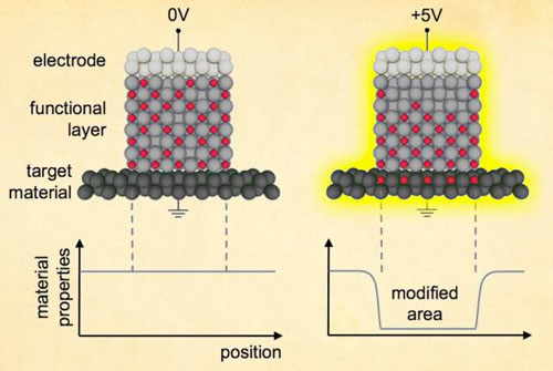 This diagram shows the principle behind using voltage to change material properties