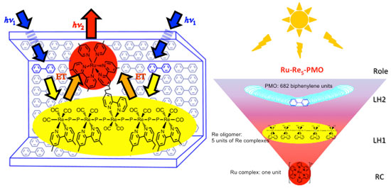 a ruthenium complex connected to the center of the rhenium tetramer is adsorbed into the mesopores of periodic mesoporous organosilica