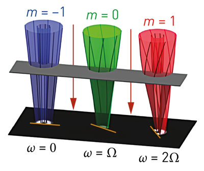 A transmission electron microscope creates beams of electrons with different vortex properties