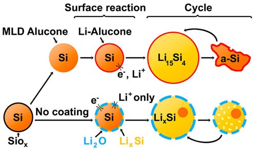 Silicon nanoparticles coated in alucone (yellow spheres outlined in orange) expand and contract easily on charging and use