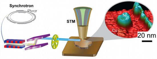 synchrotron X-ray scanning tunneling microscopy concept