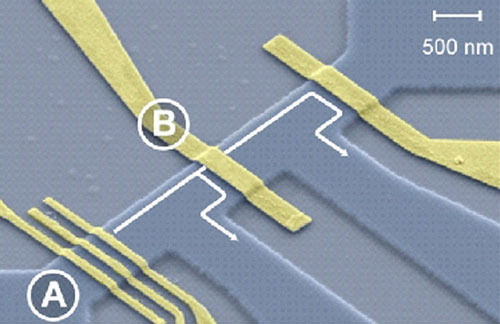 Geätzter Halbleiterkanal mit Elektronenquelle (A) und Barriere (B)