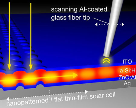 Measuring captured light using near-field optical microscopy