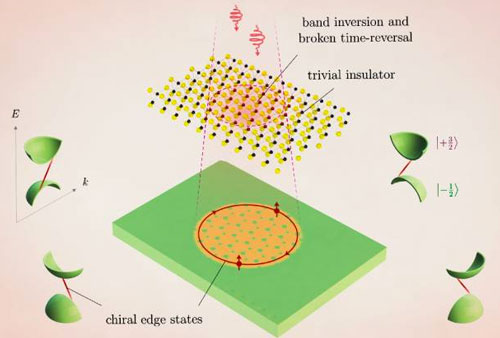 Floquet-driven chiral edge state along the boundary of the laser-exposed region