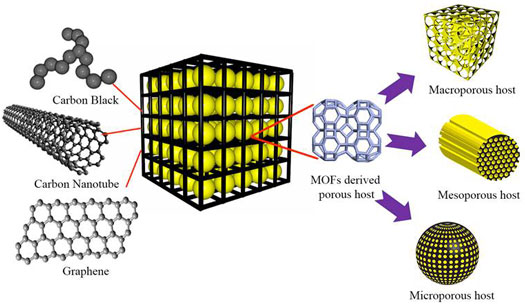 Schematic of the preparation of a 3-D hierarchically structured graphene-sulfur/carbonZIF8-D composite