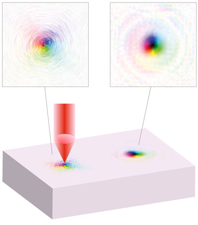 Schematic representation of skyrmion creation by local heating using a laser